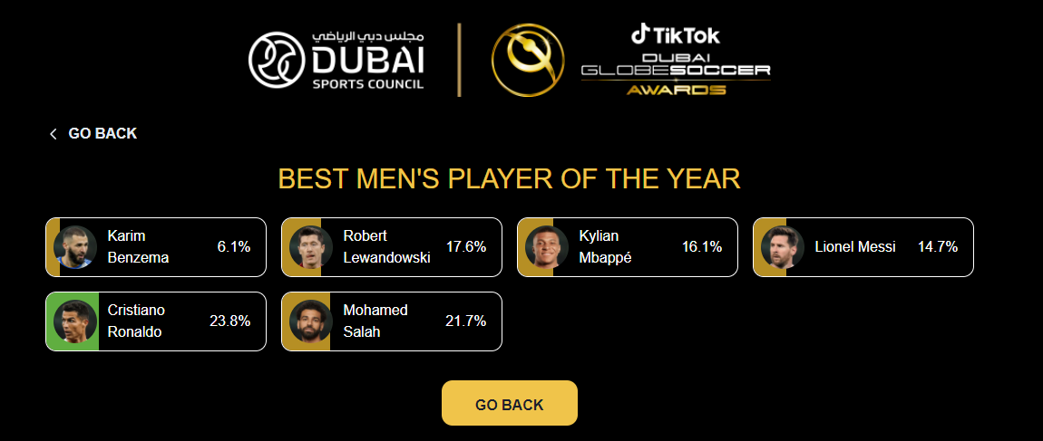 نتائج التصويت على جائزة جلوب سوكر لأفضل لاعب فى العالم حتى الآن